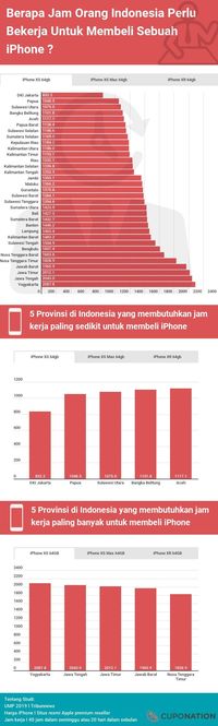  Rerata Orang Indonesia Harus Kerja Lebih Dari  √ Kecuali Sultan, Rerata Orang Indonesia Harus Kerja 1000 Jam Lebih untuk Beli Seri iPhone Terbaru