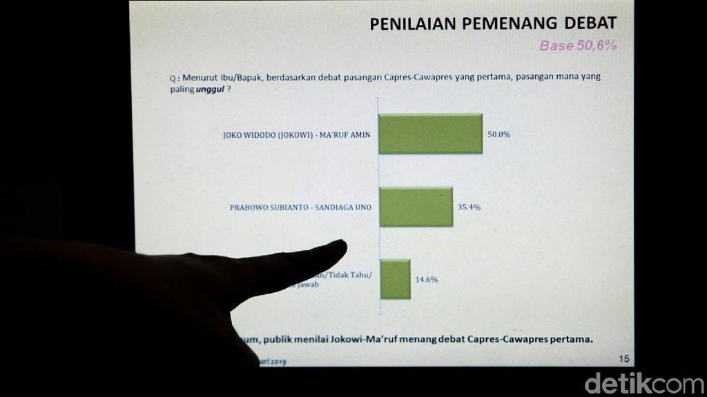 Survei LSI Denny JA, Jokowi-Maruf Masih Unggul