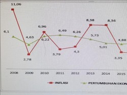#10YearsChallenge Potret Inflasi Nasional
