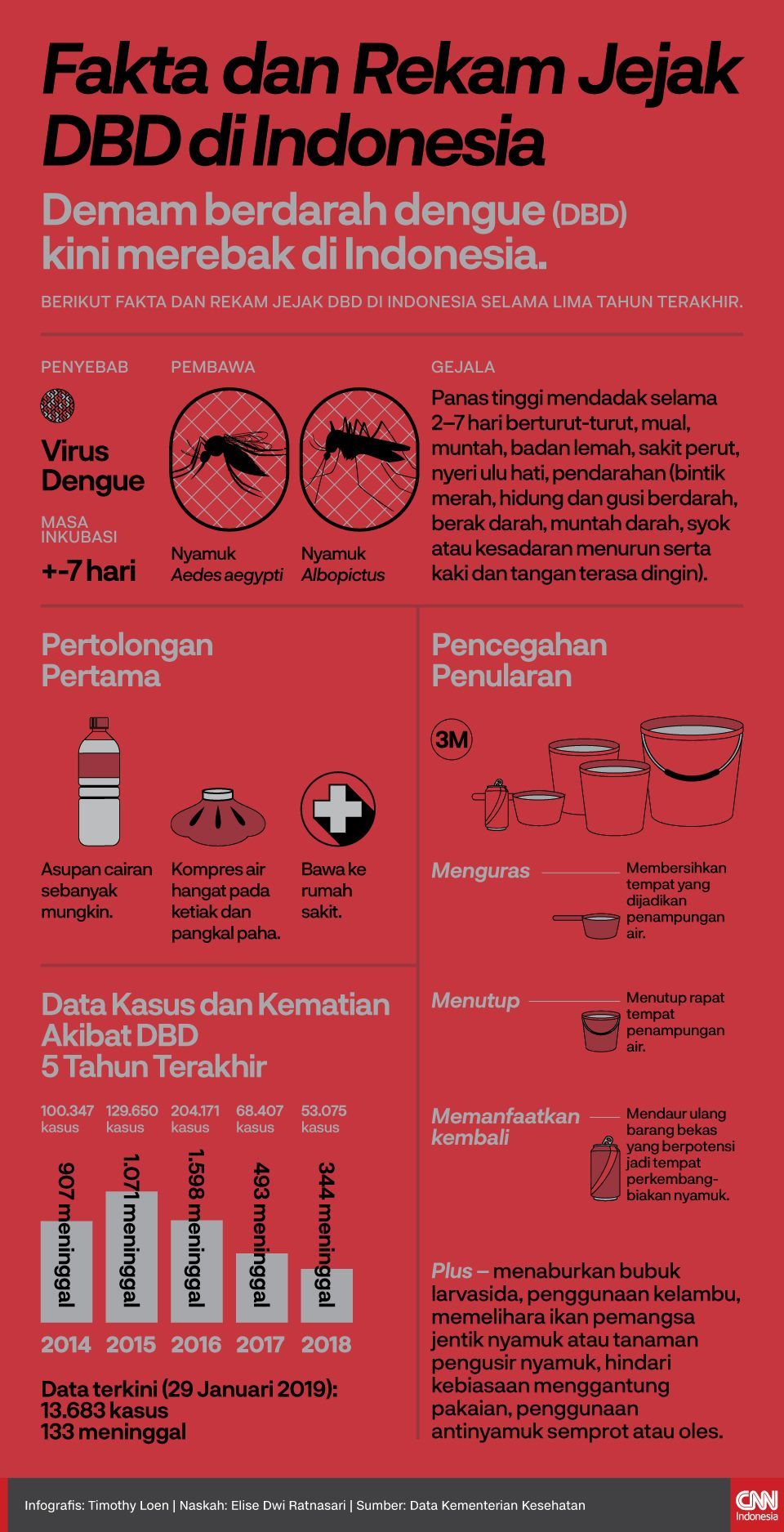 Infografis Fakta dan Rekam Jejak DBD di Indonesia