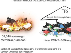 Perilaku Membakar Sampah dan Ketersediaan TPS
