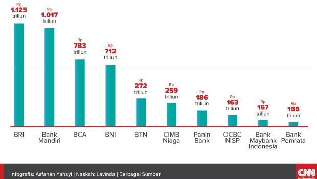 Ranking bank di indonesia