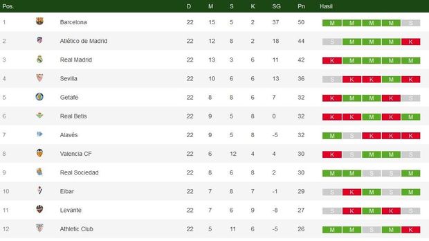 Klasmen Liga Spanyol : Hasil Dan Klasemen Liga Spanyol Hingga Pekan Ke 4 Divisi Primera / >> the news shares details about a football league website to know a soccer lover more about a match.