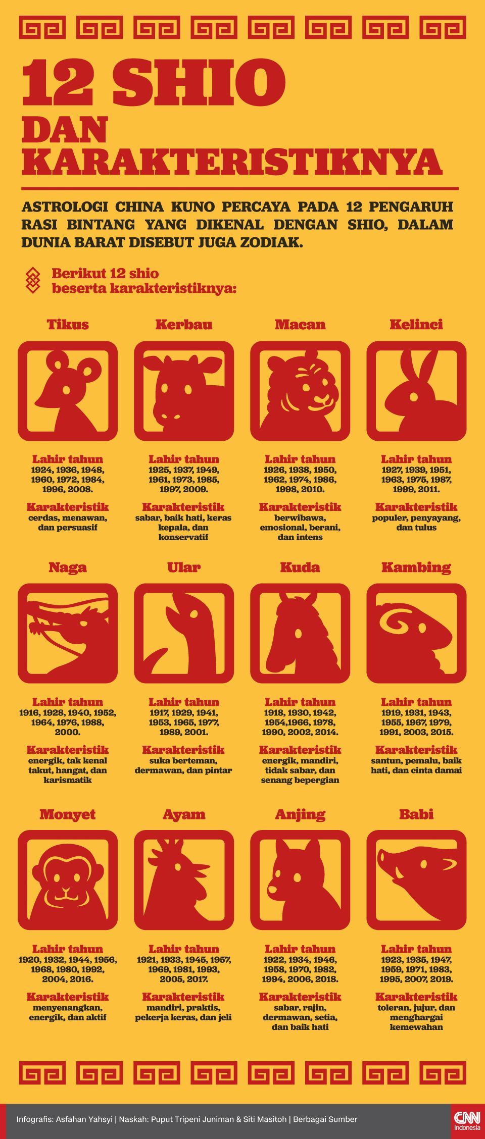 Infografis 12 Shio dan Karakteristiknya