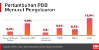 Tak Cukup Gantungkan Nasib Pertumbuhan Ekonomi pada Konsumsi