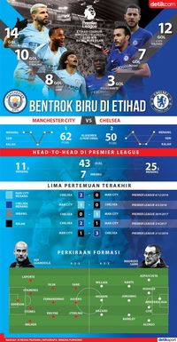 Duel Biru di Etihad Stadium, Siapa Pemenangnya?