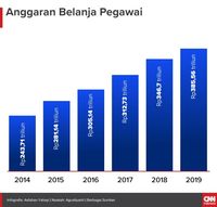 Jokowi dan Pertimbangan Kenaikan Gaji PNS di Tahun Pilpres
