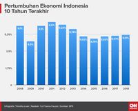 Janji Surga Pertumbuhan 7 Persen Ala Jokowi