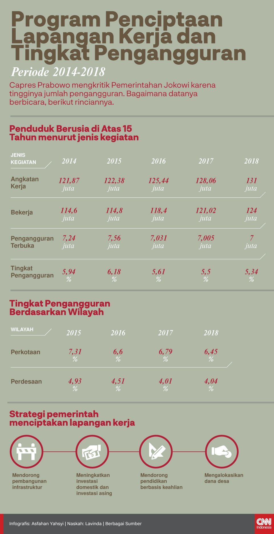 Infografis Program Penciptaan Lapangan Kerja dan Tingkat Pengangguran Periode 2014-2018