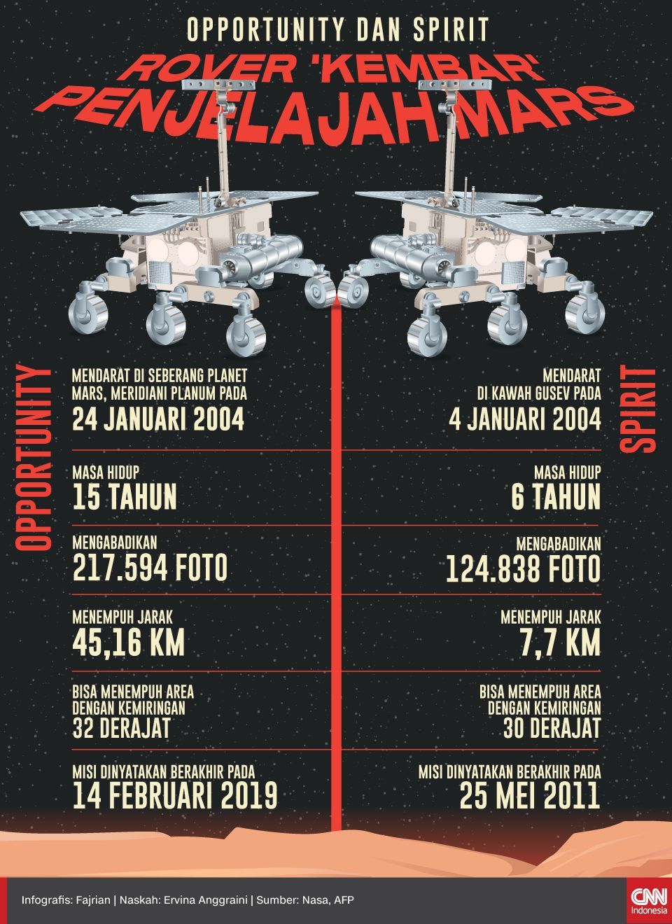 Infografis Rover Kembar Penjelajah Mars Cover Infografis Temuan Misi Eksplorasi Rover Opportunity