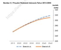 Data Jumlah Penduduk  Indonesia  5 Tahun Terakhir Sumber 