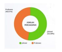 Grafik percakapan netizen terkait debat kedua pilpres. (Sumber: PoliticaWave)