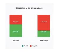 Grafik percakapan netizen terkait debat kedua pilpres. (Sumber: PoliticaWave)
