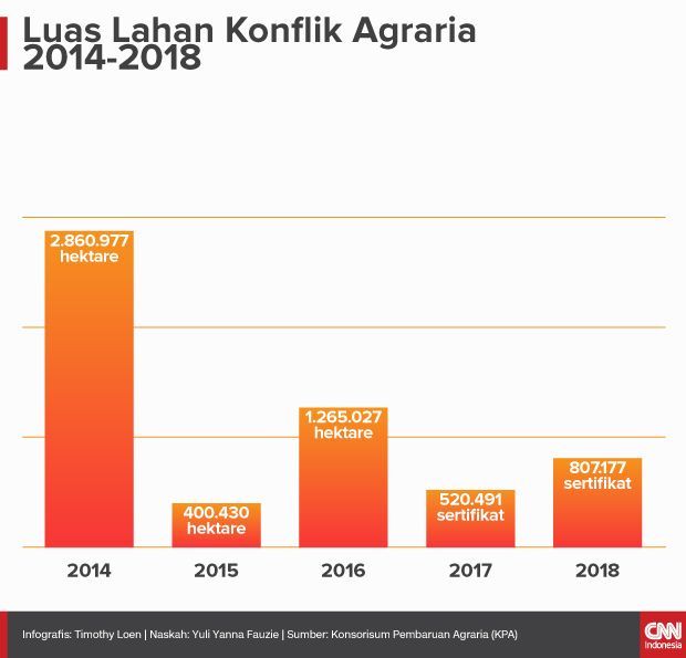 Insert Artikel Ekonomi Luas Lahan Konflik Agraria 2014-2018
