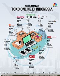 Foto: infografis/infografis Persaingan Toko Online di Indonesia/Aristya Rahadian Krisabella