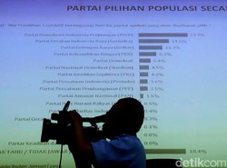 PKS, PAN, PPP Tak Lolos PT Versi Litbang Kompas, Ini Versi Survei Lainnya