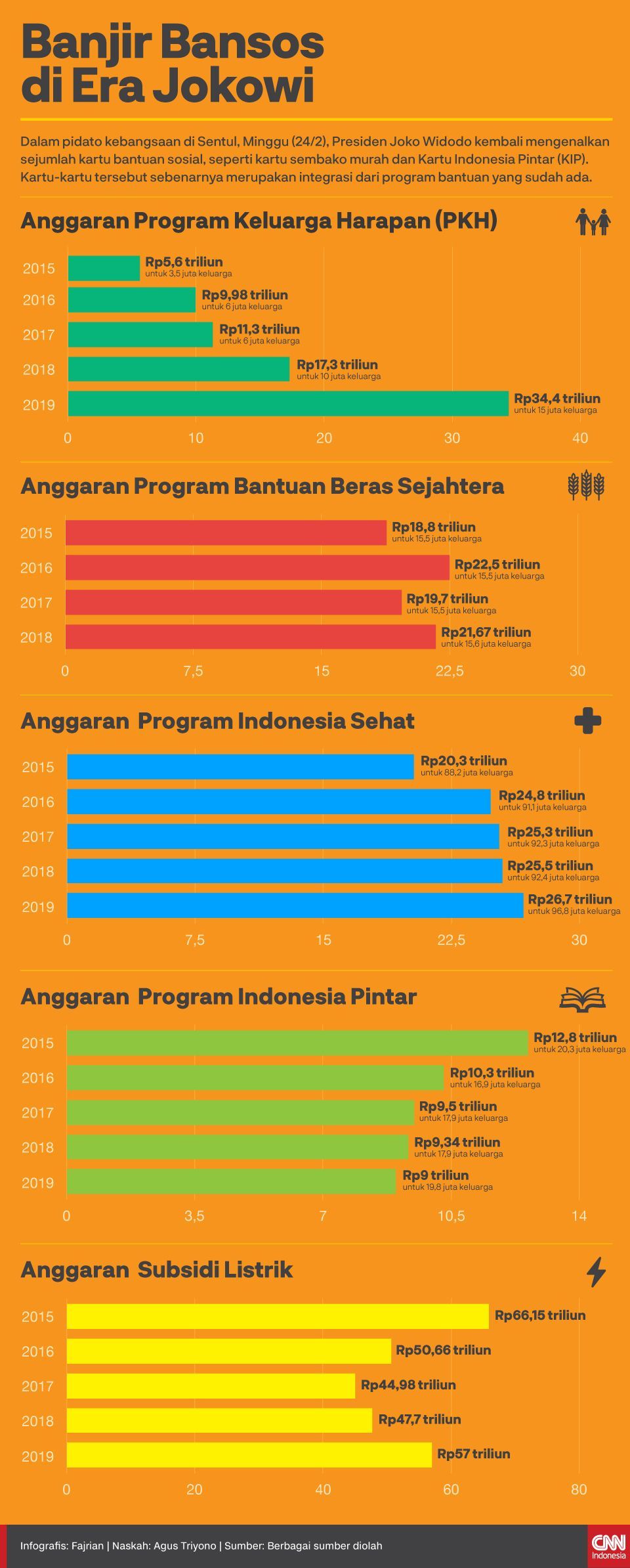 Bansos Terkendala, KSP Sebut Pendataan Tanggung Jawab Pemda