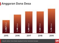 Agar Dana Desa Tak Sekadar Jadi Gimik Politik