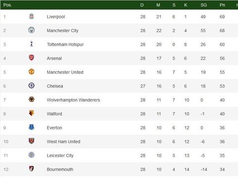 Klasemen Liga Inggris: Balapan Dua Kuda Liverpool dan City