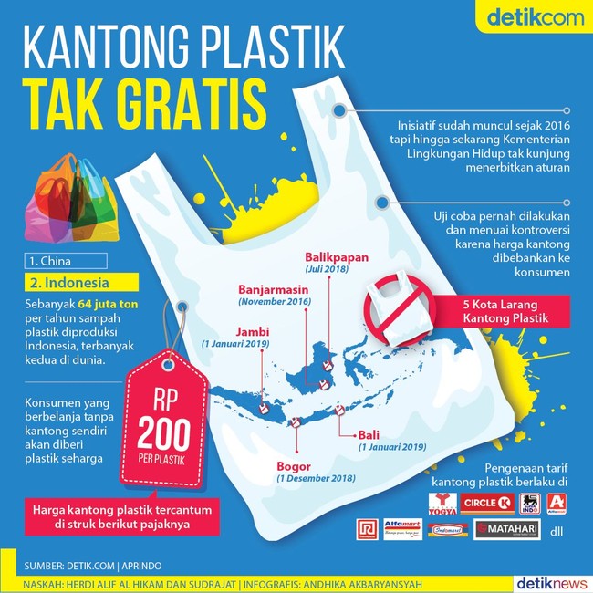 Belanja Pakai Kantong Plastik Kena Tambahan Rp 200