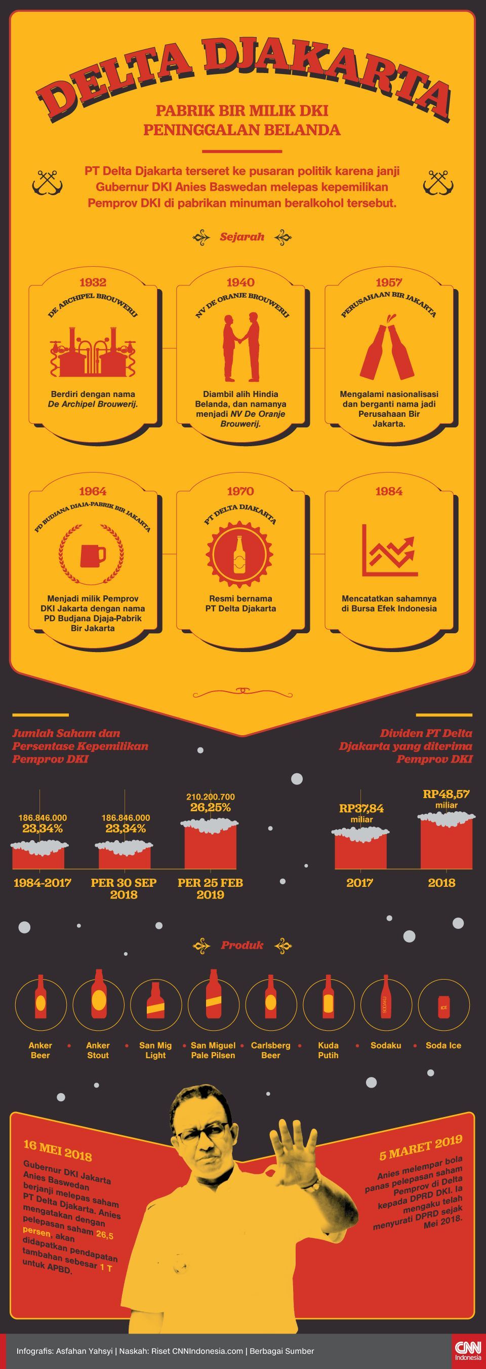 Infografis Delta Djakarta, Pabrik Bir Milik DKI Peninggalan Belanda