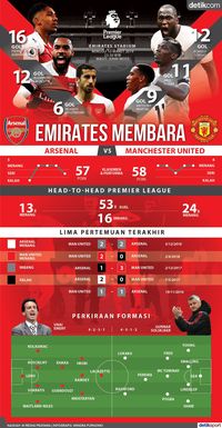 Emirates Membara, Arsenal dan MU Berduel