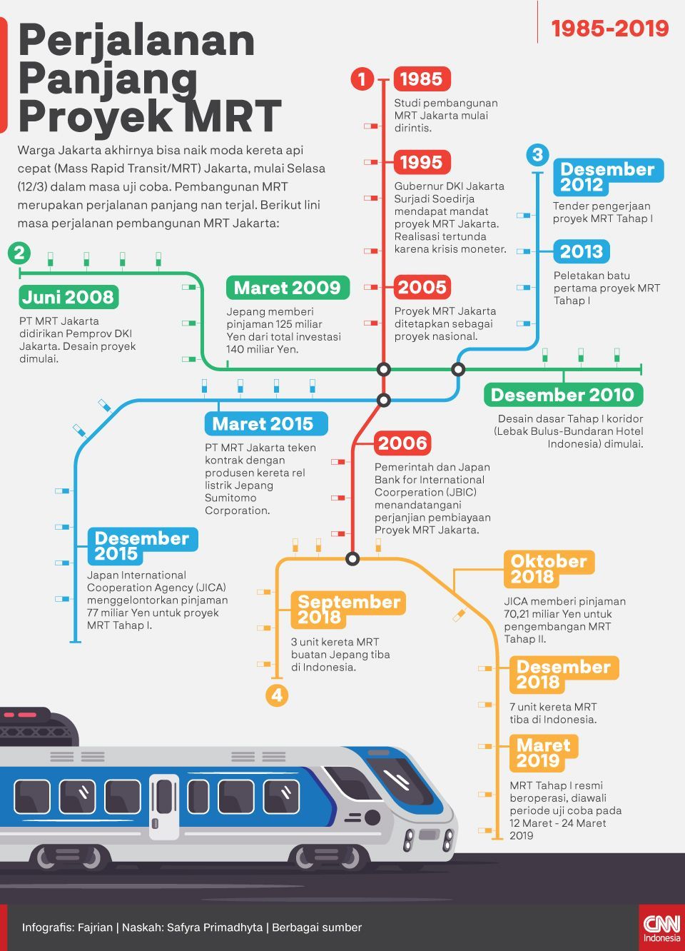 Infografis Perjalanan Panjang Proyek MRT