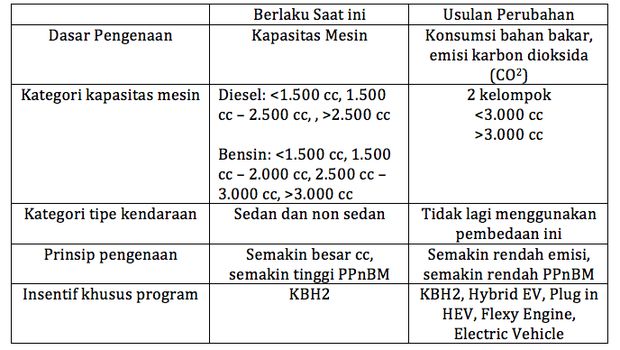 Pemerintah Mau Benahi Pajak Kategori Sedan dan 4X4