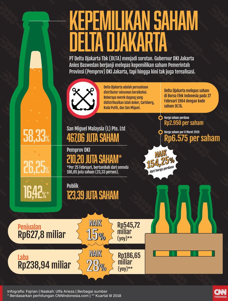 Infografis Kepemilikan Saham Delta Djakarta