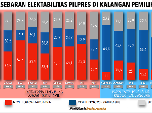 Survei PolMark: Hanya 68,8% Pendukung Gerindra yang Pilih Prabowo