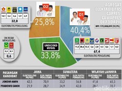 Polmark: Elektabilitas Gabungan Koalisi 01 67,4%, Elektabilitas Jokowi 40,4%