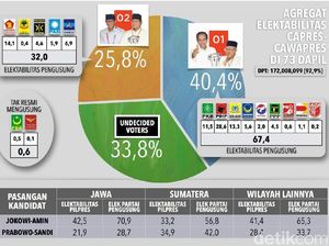 Polmark: Elektabilitas Gabungan Koalisi 01 67,4%, Elektabilitas Jokowi 40,4% Polmark: Elektabilitas Gabungan Koalisi 01 67,4%, Elektabilitas Jokowi 40,4%