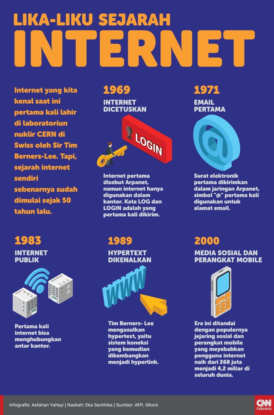 Infografis Lika-liku Sejarah Internet