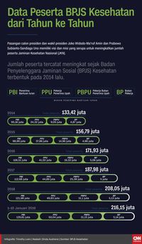 Defisit BPJS Kesehatan, 'Bulan-bulanan' dalam Debat Capres