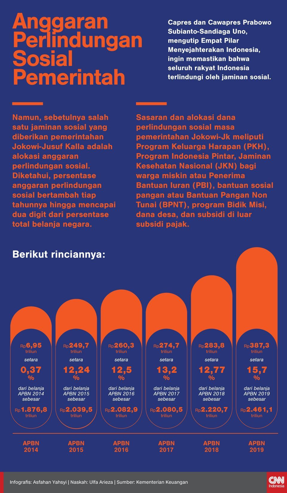 Infografis Anggaran Perlindungan Sosial Pemerintah