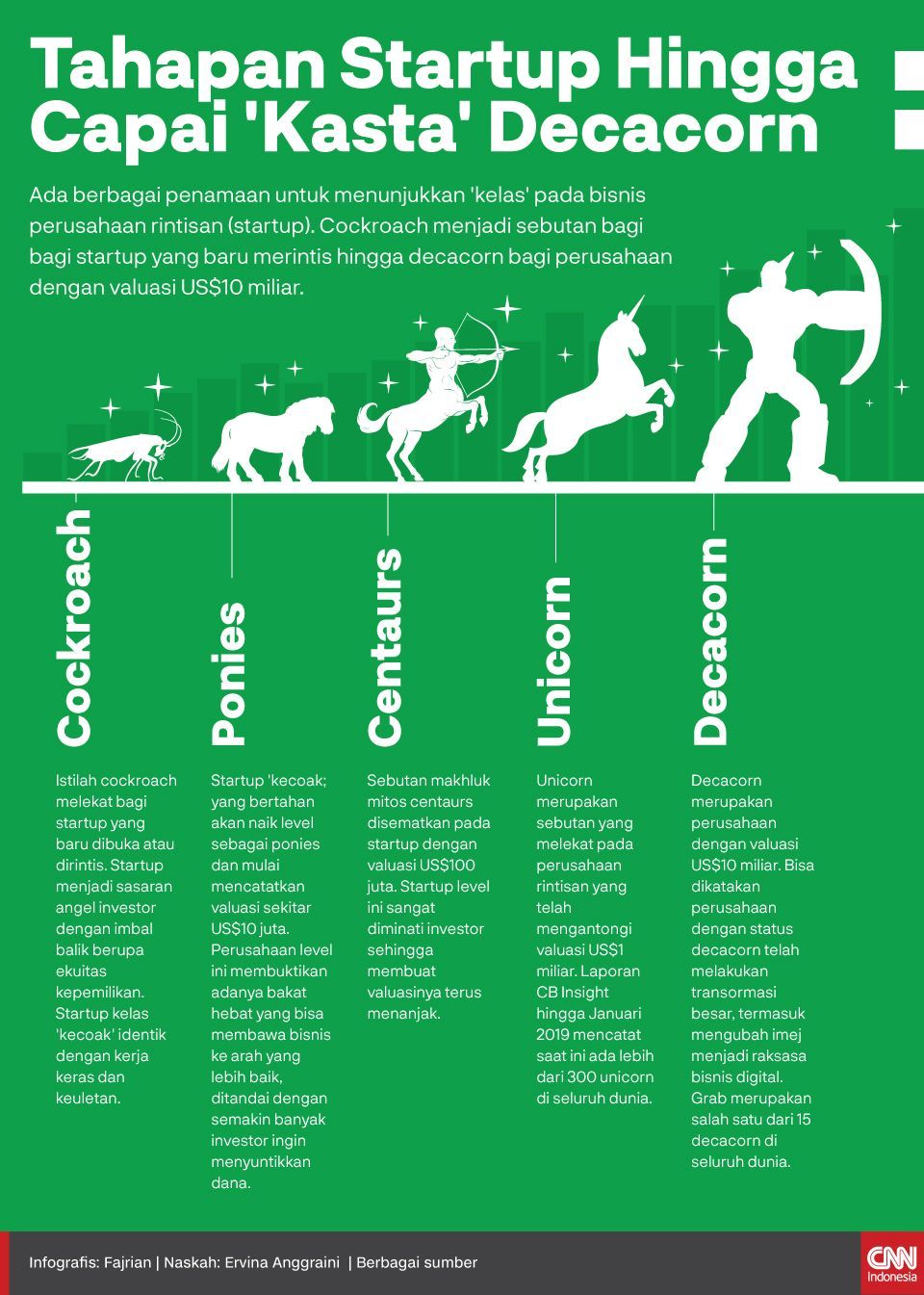Infografis Tahapan Startup