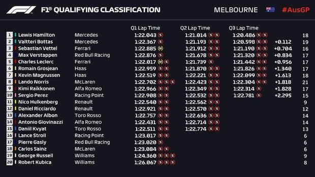 Hasil Kualifikasi F1 GP Australia 2019