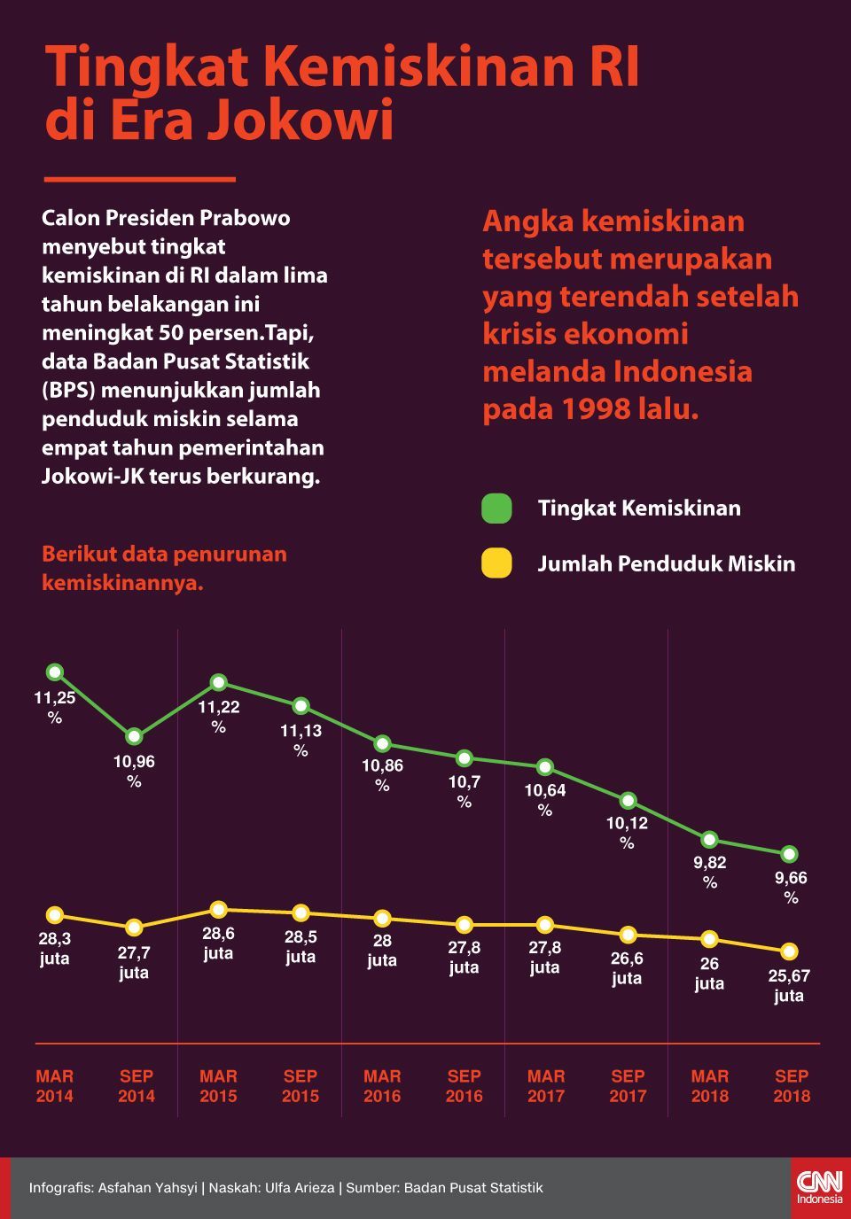 Infographic of Indonesian Poverty Level in the Jokowi Era