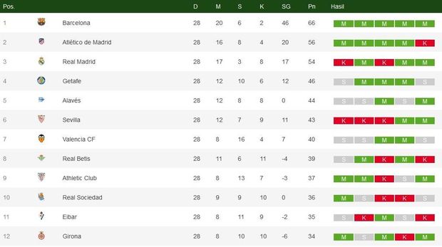 Klasemen Liga Spanyol: Madrid Dekati Atletico
