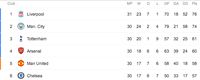 Klasemen Liga Inggris