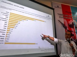 Survei Charta Politika: PDIP Teratas, PAN Terancam Gagal ke DPR