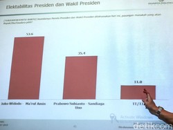 Charta Politika: Elektabilitas PDIP Tertinggi, Demokrat Turun