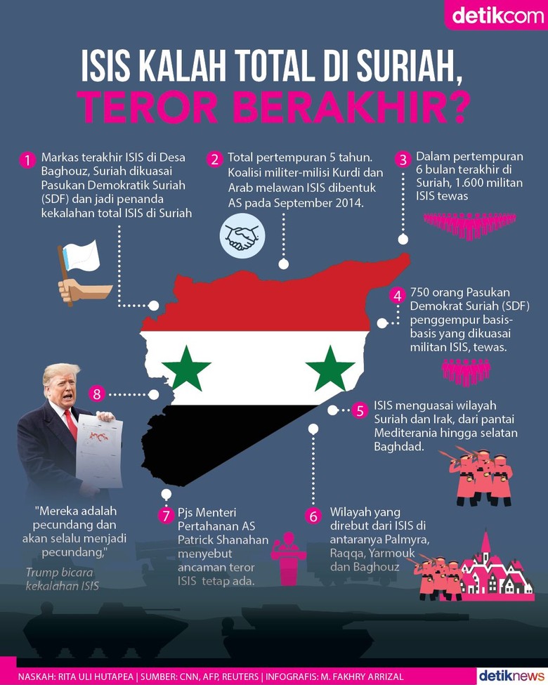 ISIS Kalah Total di Suriah, Teror Berakhir? ISIS Kalah Total di Suriah, Teror Berakhir?