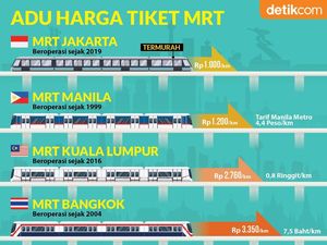 Infografis Perbandingan Harga Tiket MRT se-ASEAN Infografis Perbandingan Harga Tiket MRT se-ASEAN