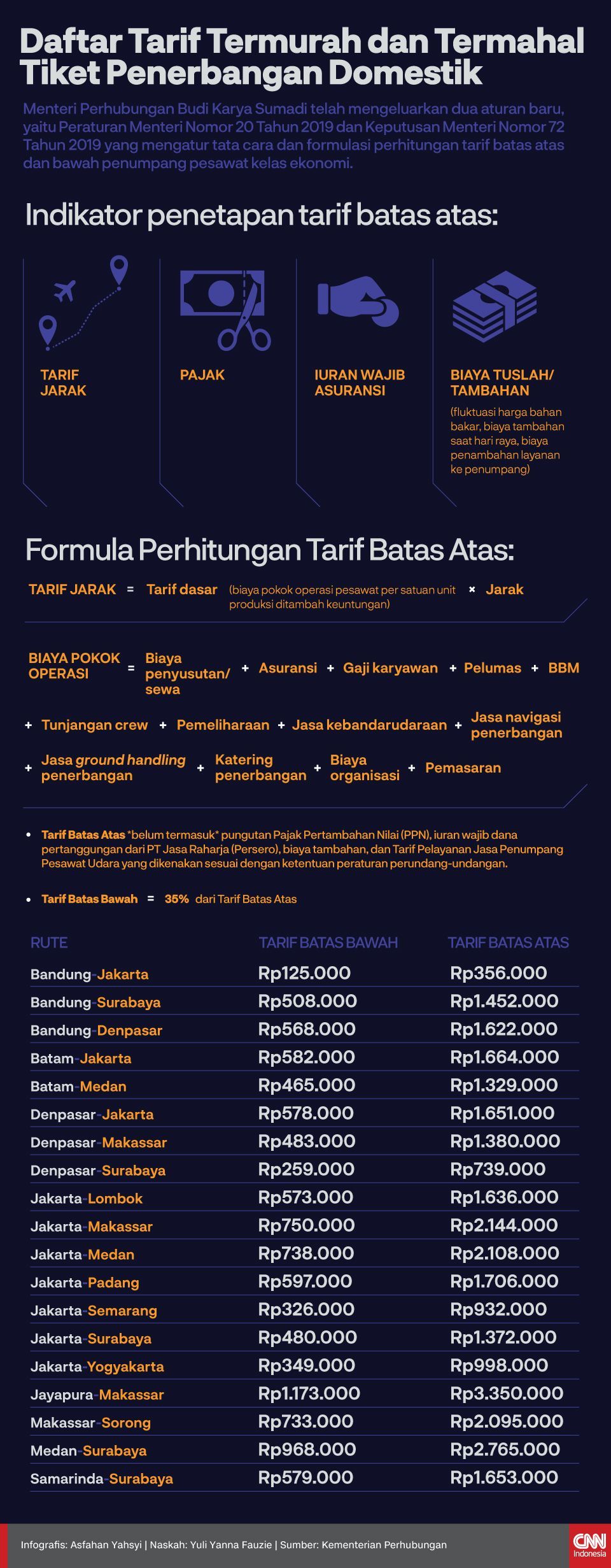Infografis Daftar Tarif Termurah dan Termahal Tiket Penerbangan Domestik