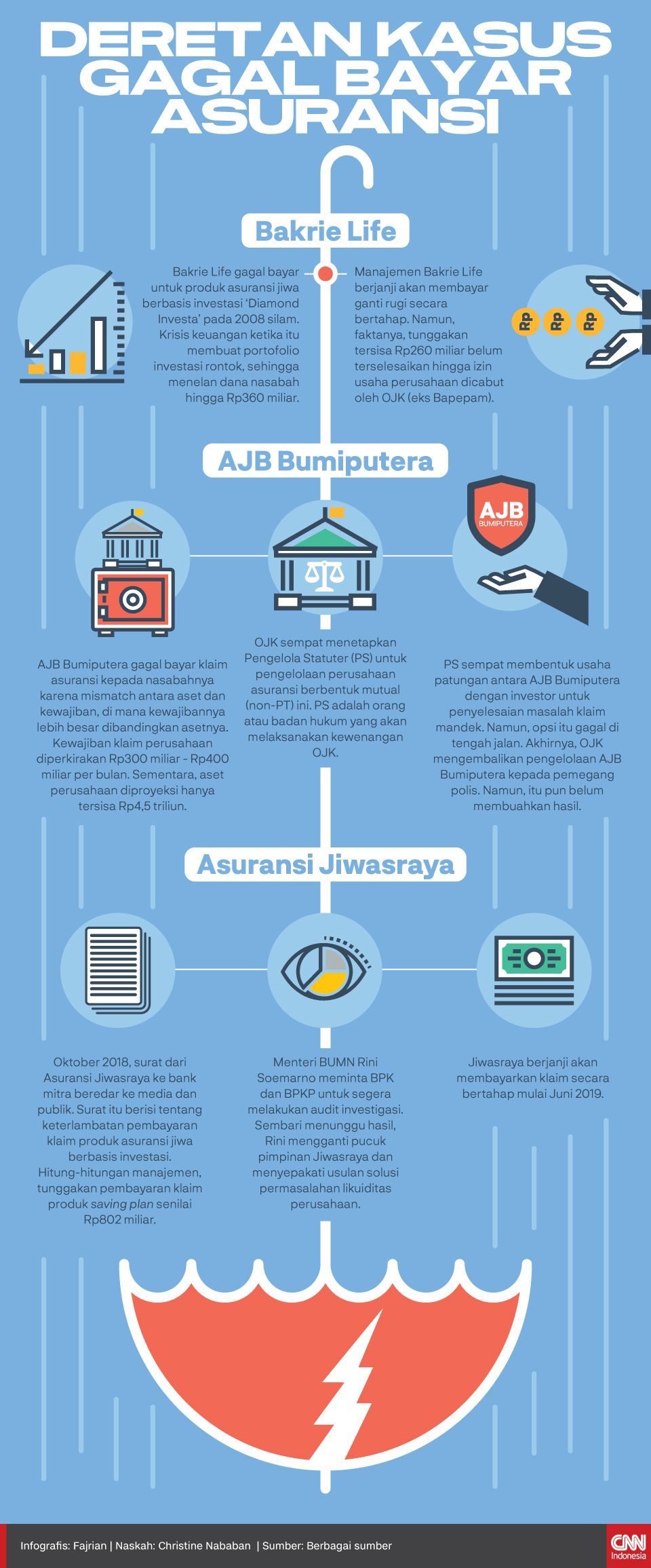 Infografis Dereten Kasus Gagal Bayar Asuransi