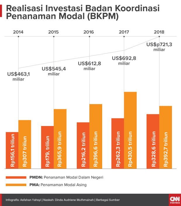 Insert Infografis Realisasi Investasi Badan Koordinasi Penanaman Modal (BKPM)