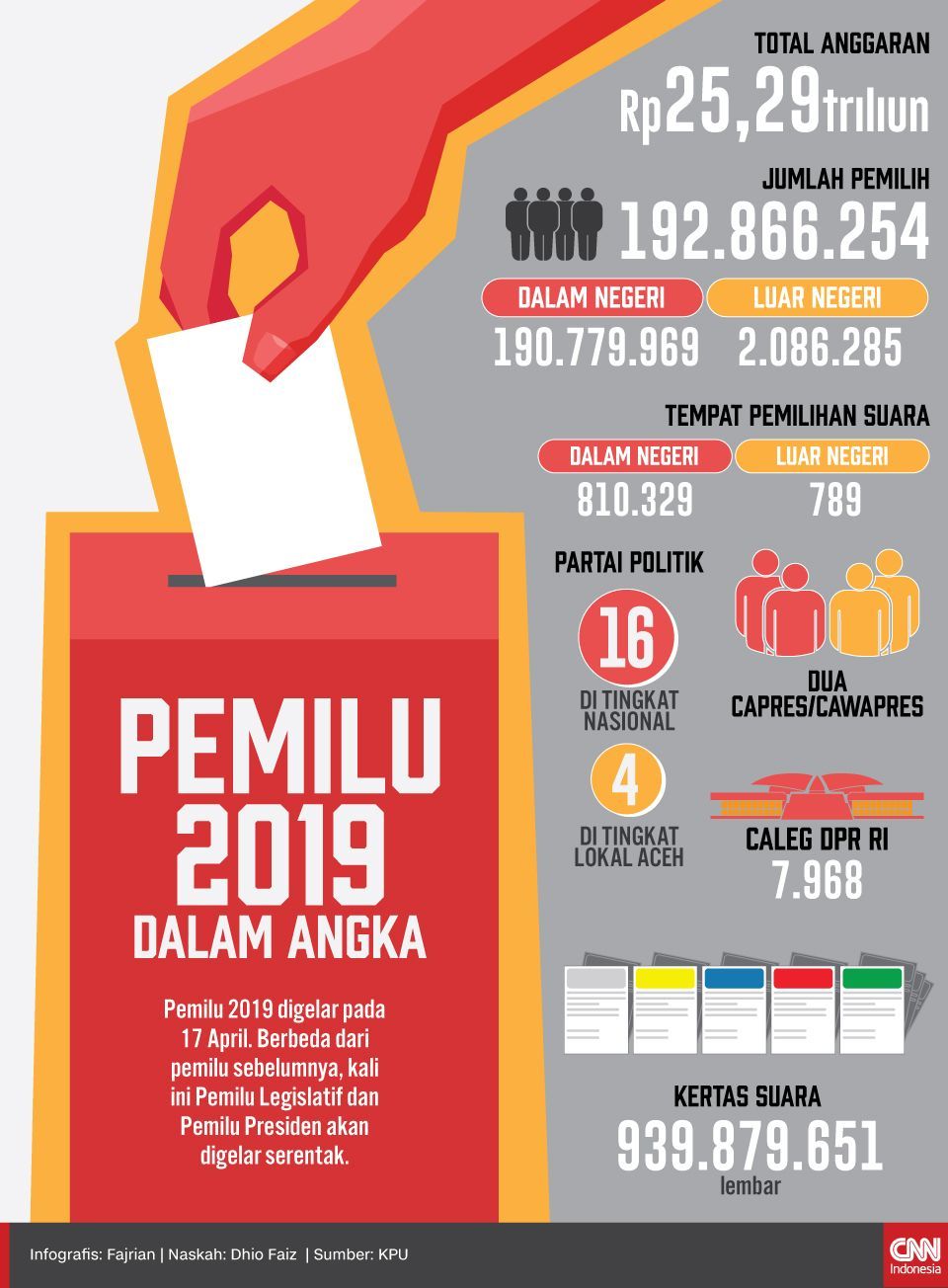 Infografis Pemilu dalam Angka