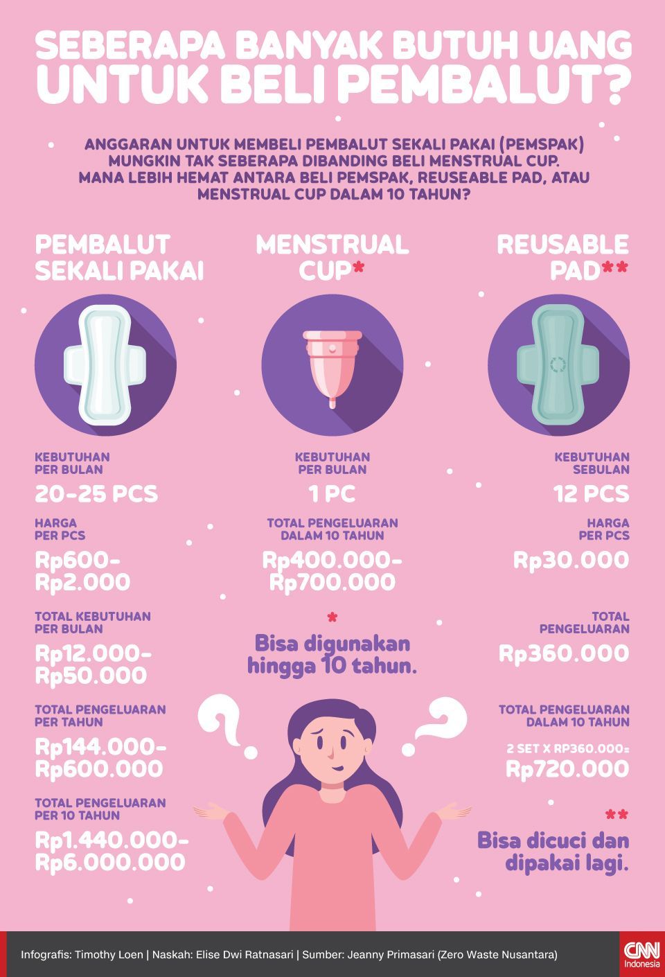 Infografis Seberapa Banyak Butuh Uang untuk Beli Pembalut? Infografis Seberapa Banyak Butuh Uang untuk Beli Pembalut?