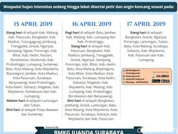 Waspada Cuaca Ekstrem 3 Hari ke Depan di Jatim, Angin Kencang Hingga Hujan Es